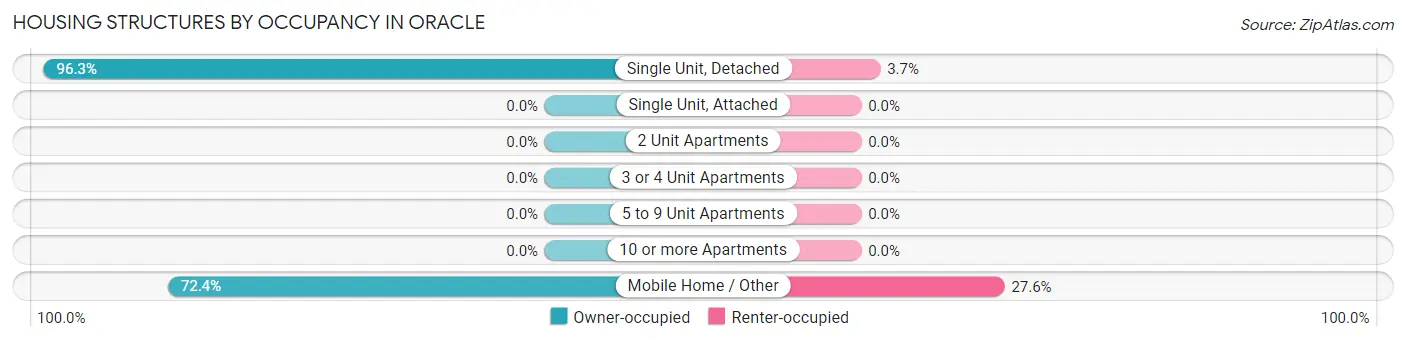 Housing Structures by Occupancy in Oracle