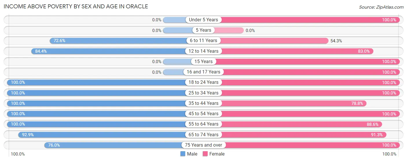 Income Above Poverty by Sex and Age in Oracle