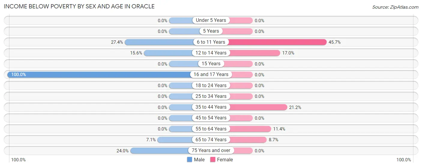 Income Below Poverty by Sex and Age in Oracle