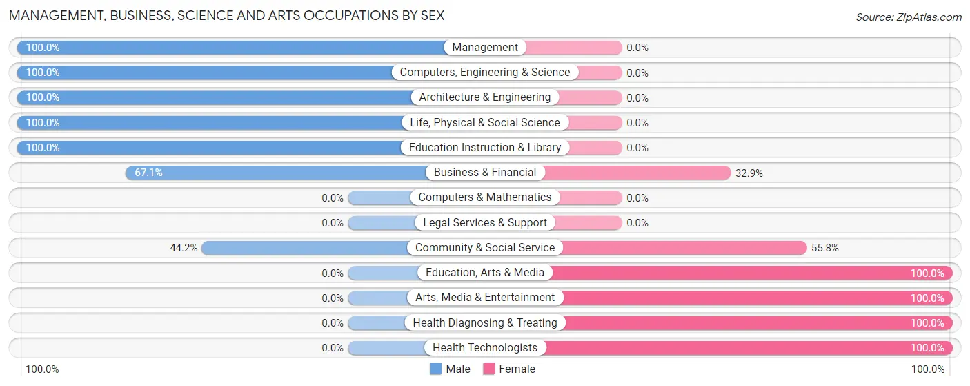 Management, Business, Science and Arts Occupations by Sex in Oracle