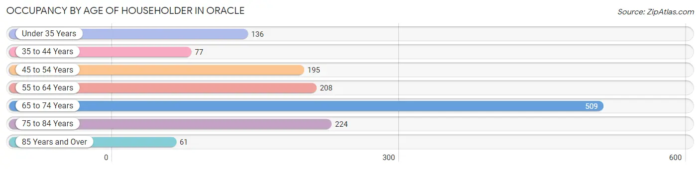 Occupancy by Age of Householder in Oracle