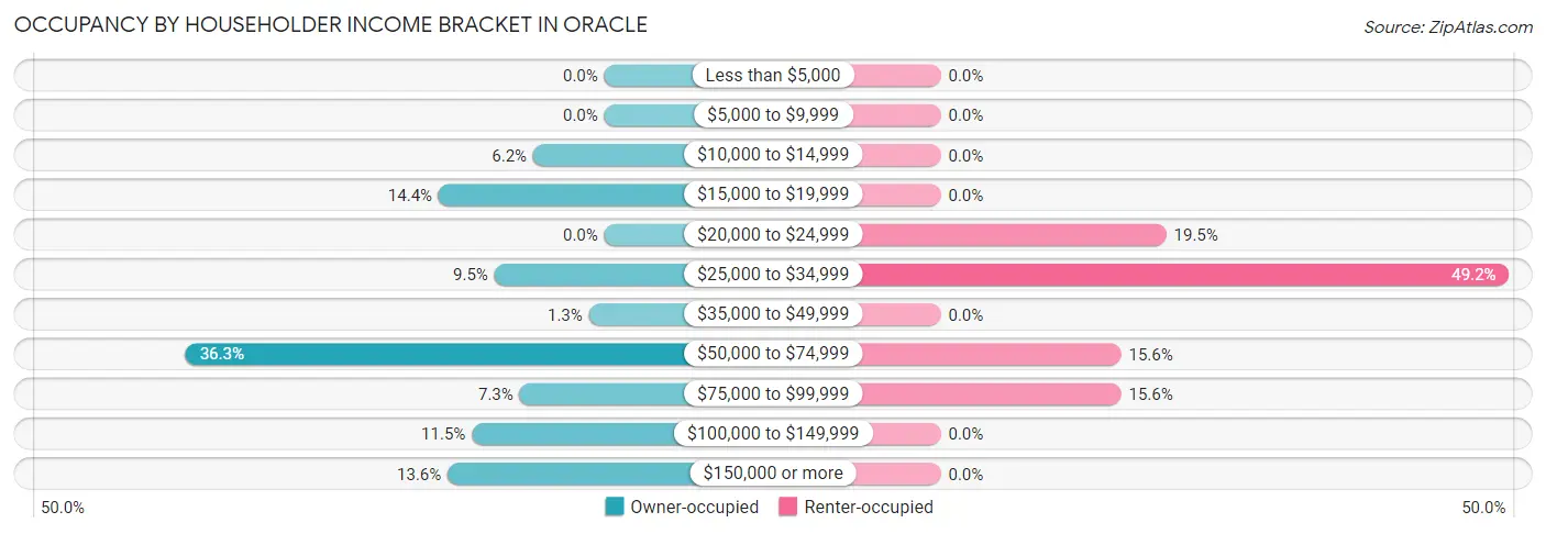 Occupancy by Householder Income Bracket in Oracle