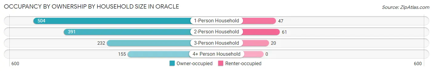 Occupancy by Ownership by Household Size in Oracle
