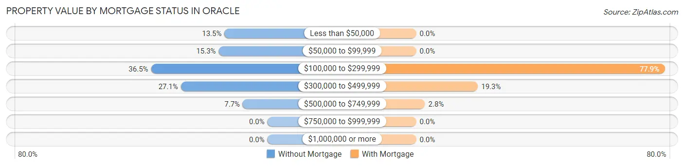 Property Value by Mortgage Status in Oracle