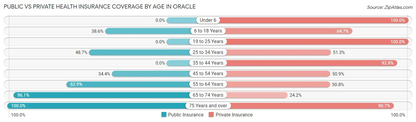 Public vs Private Health Insurance Coverage by Age in Oracle