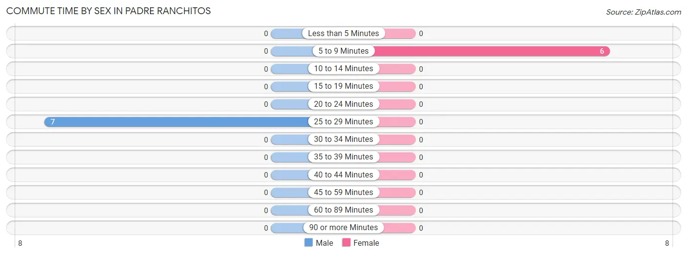 Commute Time by Sex in Padre Ranchitos