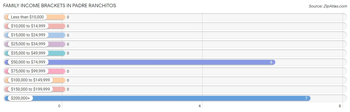 Family Income Brackets in Padre Ranchitos