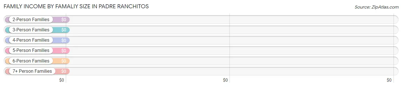 Family Income by Famaliy Size in Padre Ranchitos