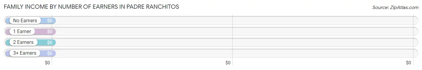 Family Income by Number of Earners in Padre Ranchitos