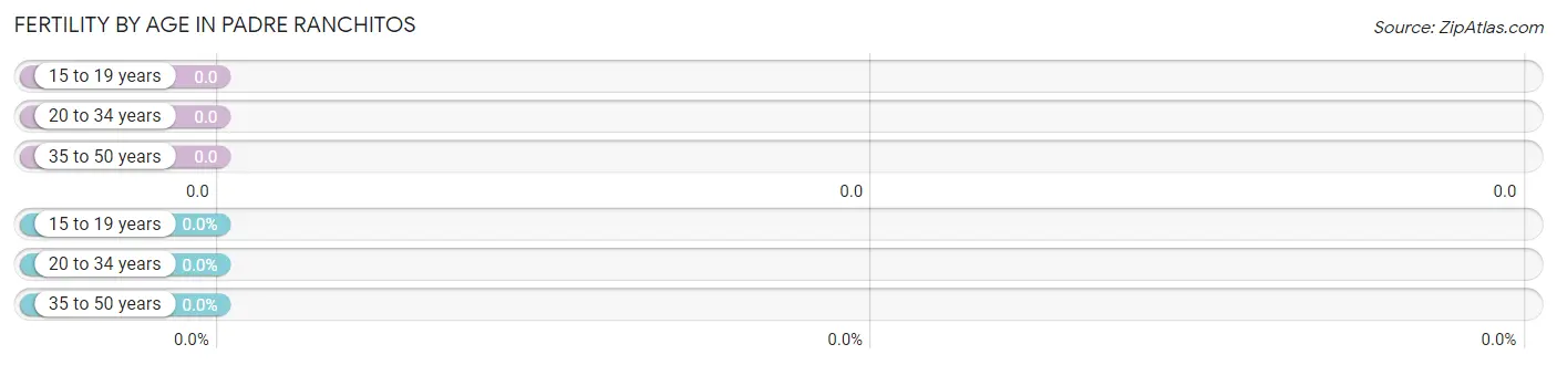 Female Fertility by Age in Padre Ranchitos