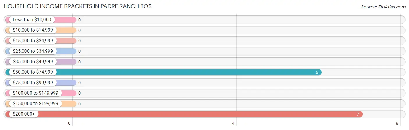 Household Income Brackets in Padre Ranchitos