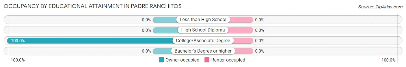 Occupancy by Educational Attainment in Padre Ranchitos