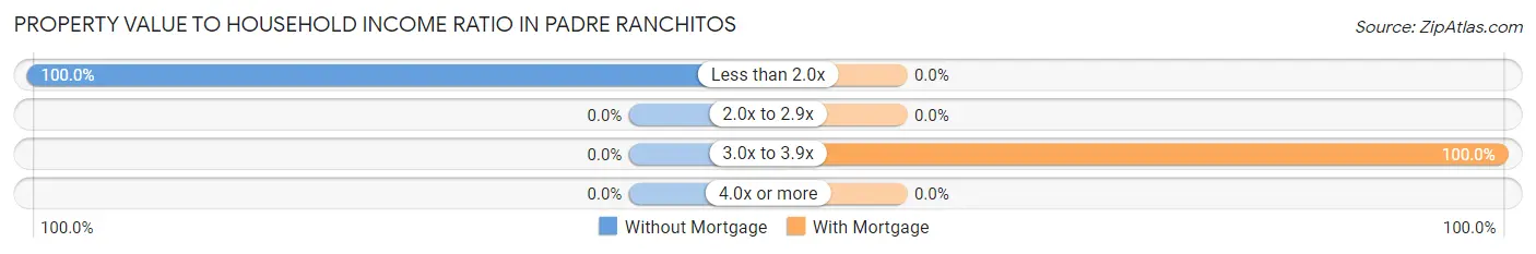 Property Value to Household Income Ratio in Padre Ranchitos