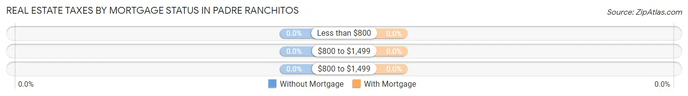 Real Estate Taxes by Mortgage Status in Padre Ranchitos