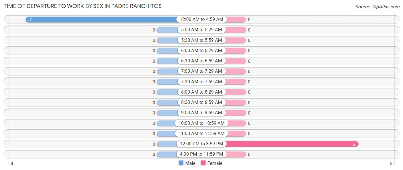 Time of Departure to Work by Sex in Padre Ranchitos