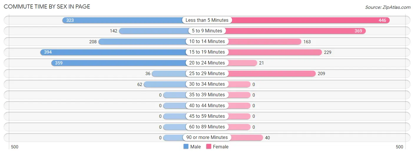 Commute Time by Sex in Page