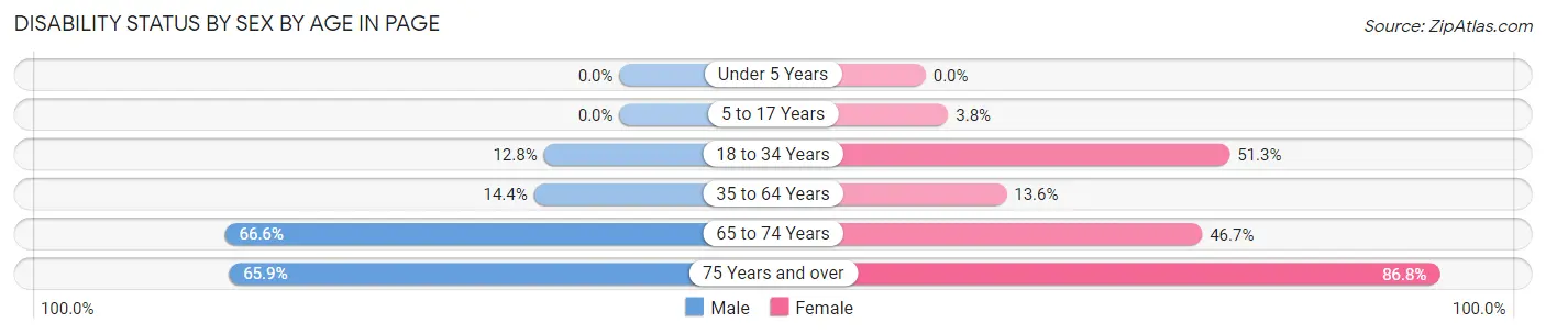Disability Status by Sex by Age in Page
