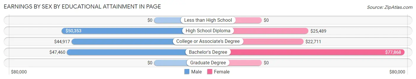 Earnings by Sex by Educational Attainment in Page