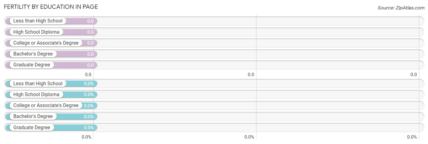 Female Fertility by Education Attainment in Page