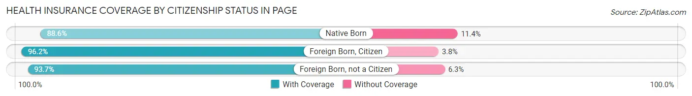 Health Insurance Coverage by Citizenship Status in Page