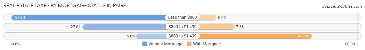 Real Estate Taxes by Mortgage Status in Page