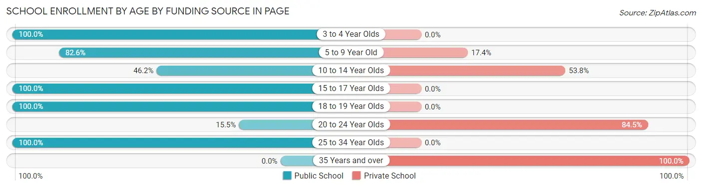 School Enrollment by Age by Funding Source in Page