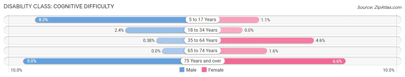 Disability in Paradise Valley: <span>Cognitive Difficulty</span>