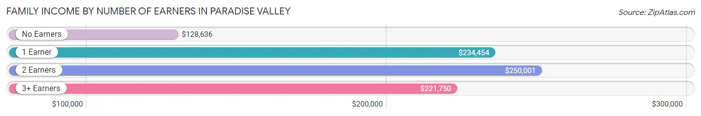 Family Income by Number of Earners in Paradise Valley