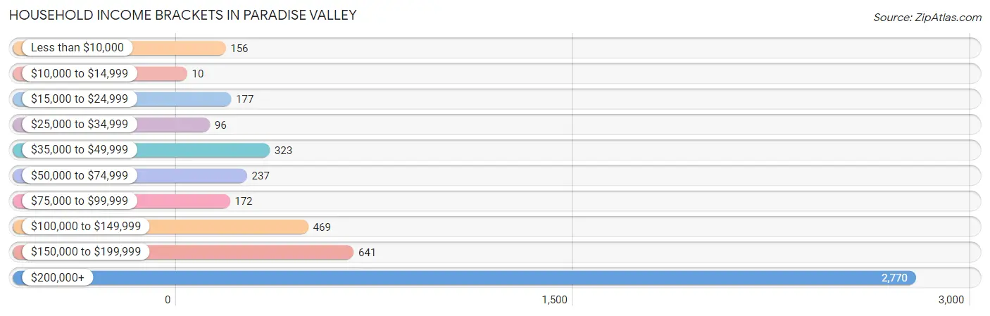 Household Income Brackets in Paradise Valley