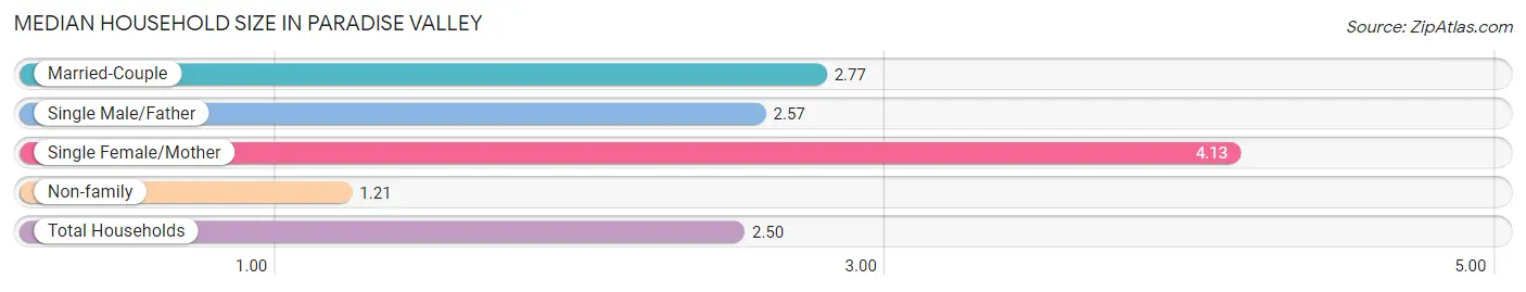 Median Household Size in Paradise Valley