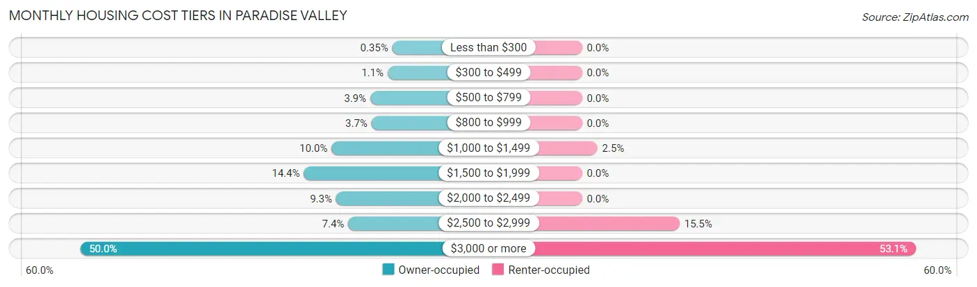 Monthly Housing Cost Tiers in Paradise Valley