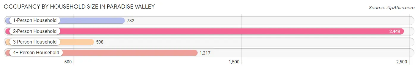 Occupancy by Household Size in Paradise Valley