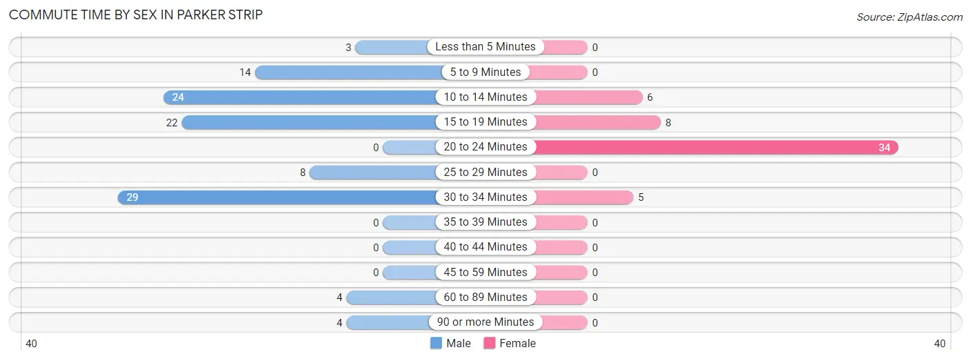 Commute Time by Sex in Parker Strip