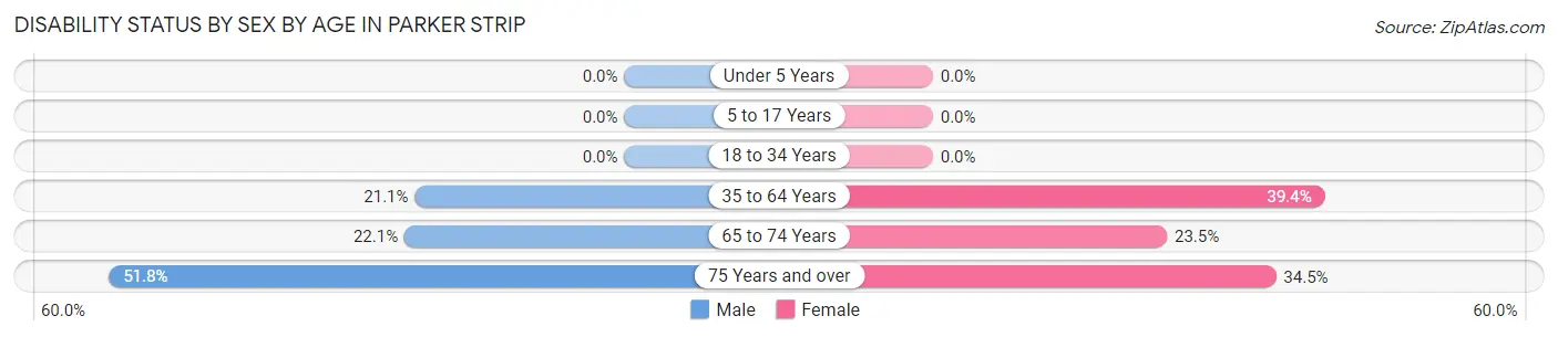 Disability Status by Sex by Age in Parker Strip