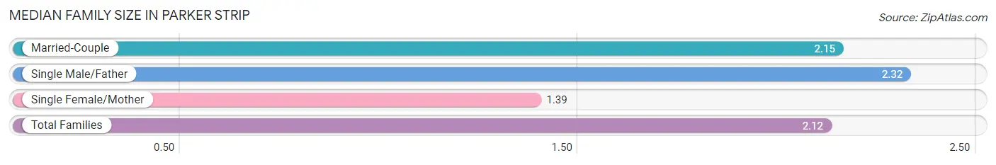 Median Family Size in Parker Strip