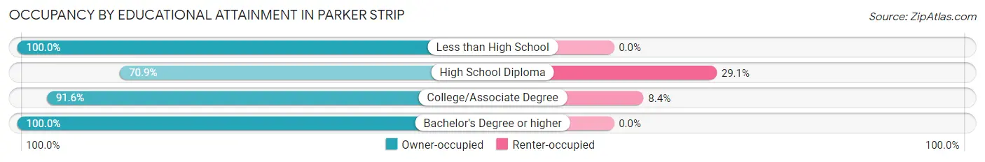 Occupancy by Educational Attainment in Parker Strip
