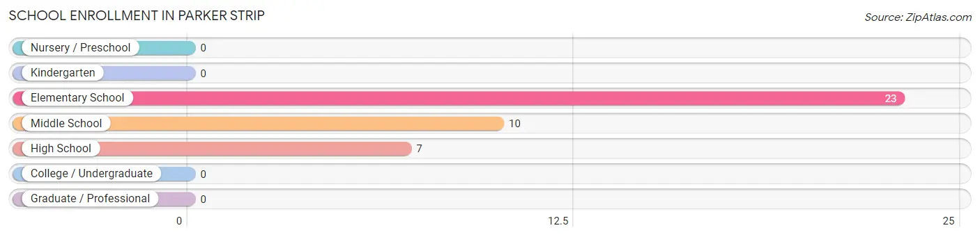 School Enrollment in Parker Strip
