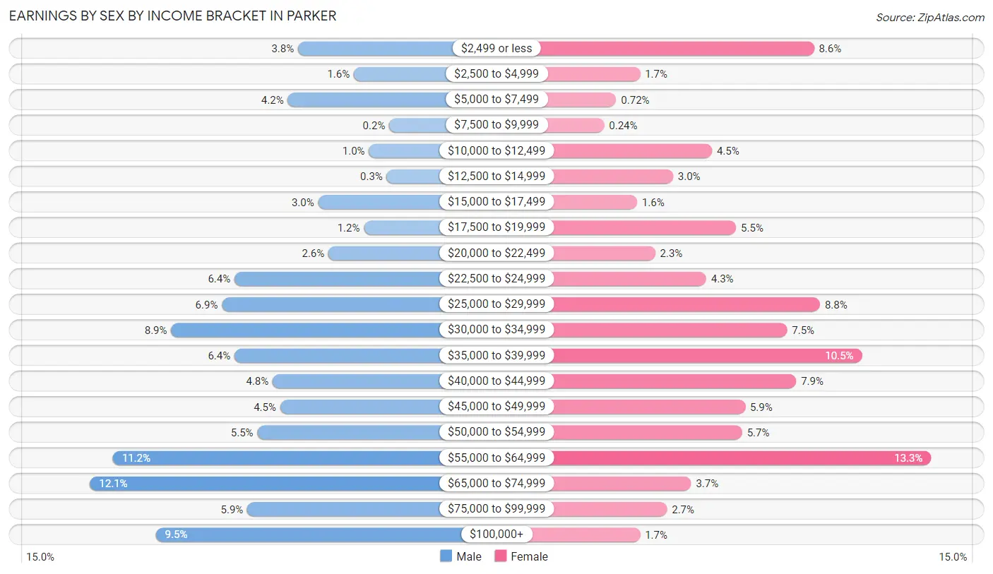 Earnings by Sex by Income Bracket in Parker