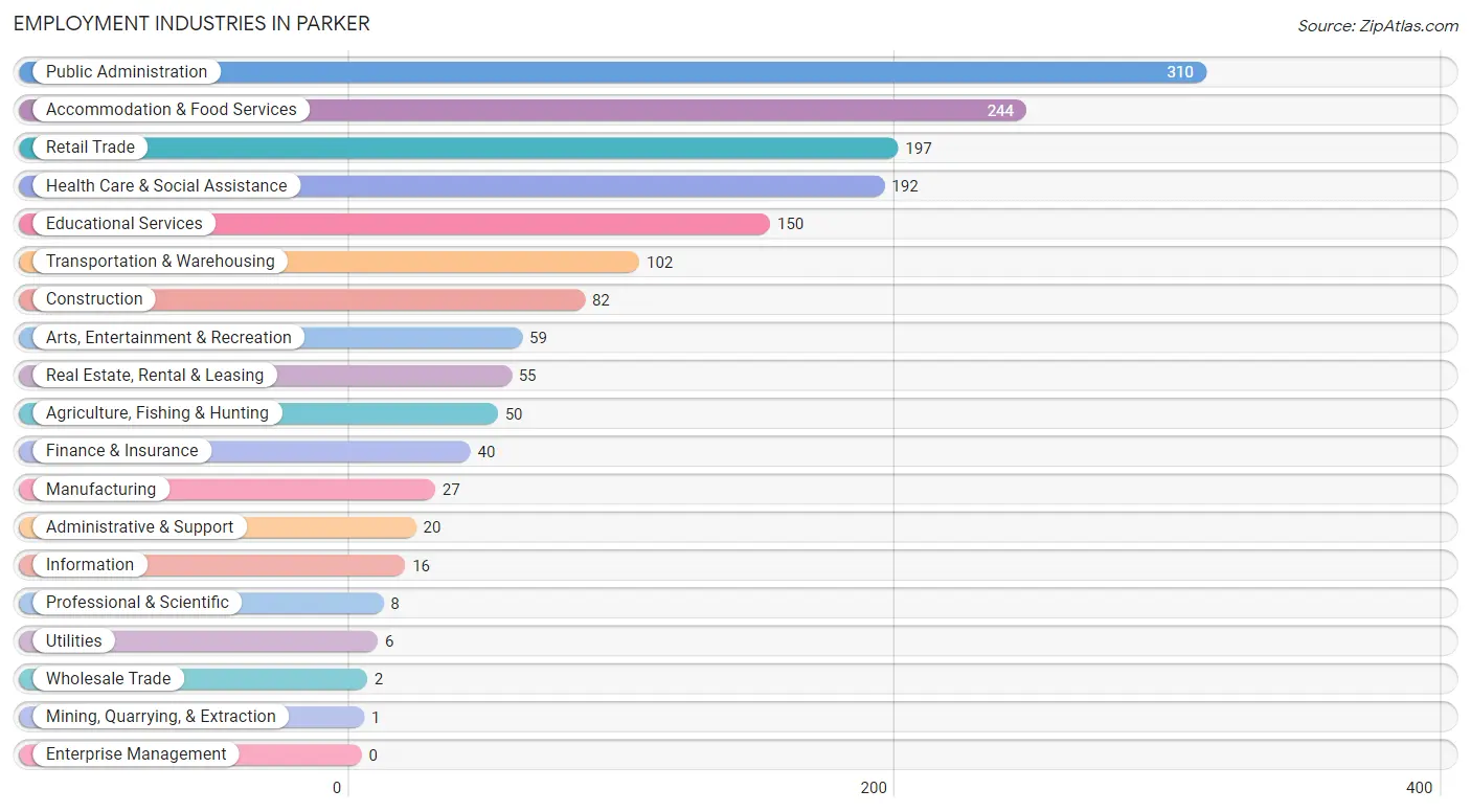 Employment Industries in Parker