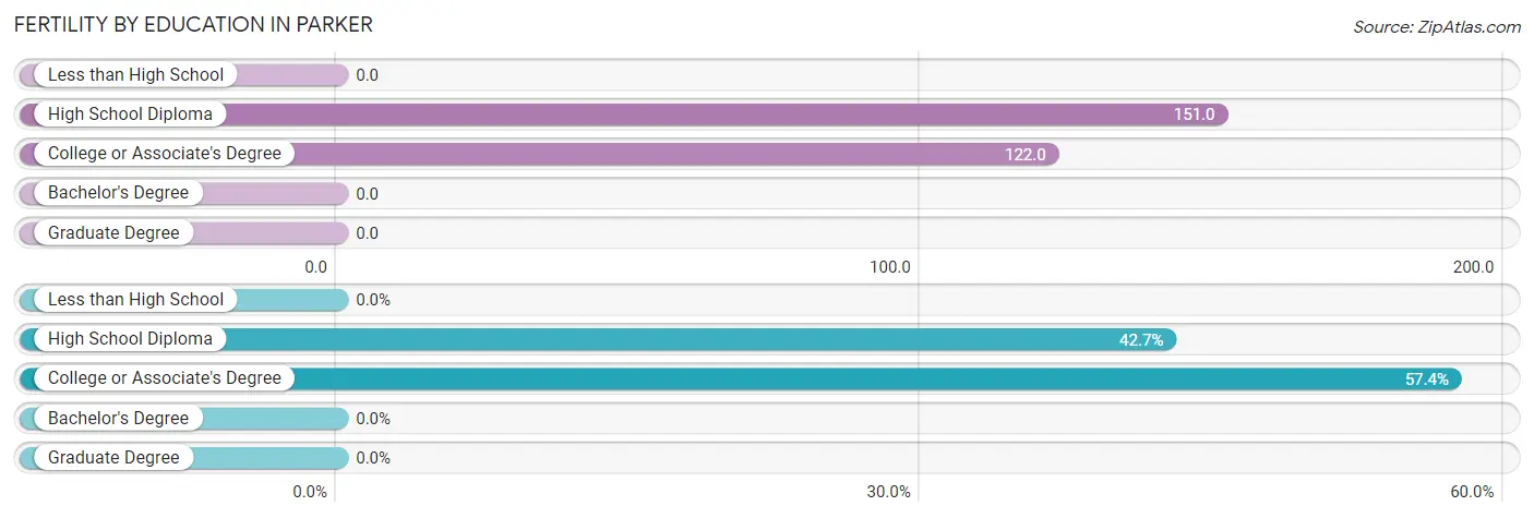 Female Fertility by Education Attainment in Parker