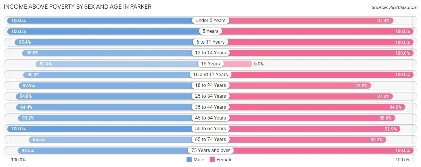 Income Above Poverty by Sex and Age in Parker