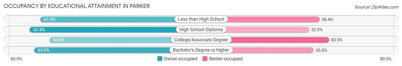 Occupancy by Educational Attainment in Parker