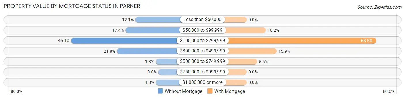 Property Value by Mortgage Status in Parker