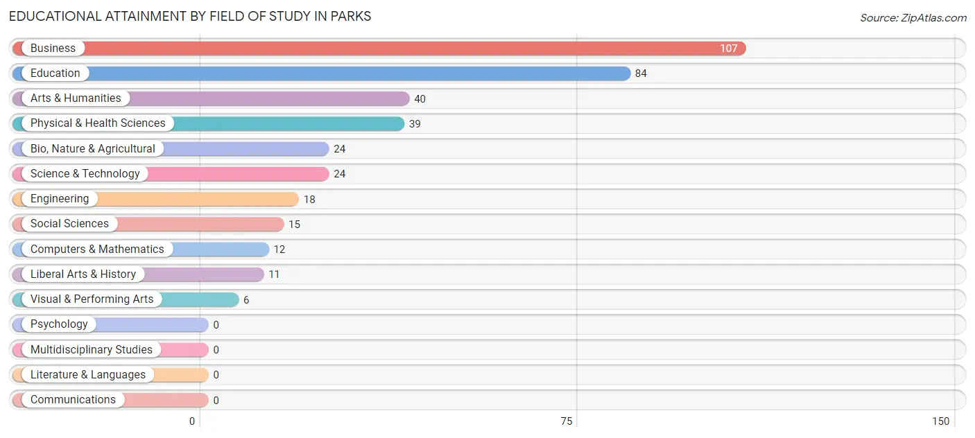 Educational Attainment by Field of Study in Parks