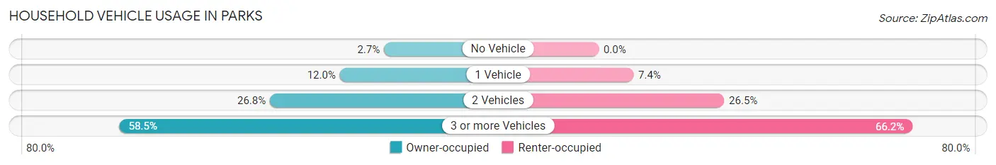 Household Vehicle Usage in Parks