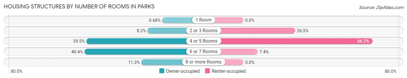 Housing Structures by Number of Rooms in Parks