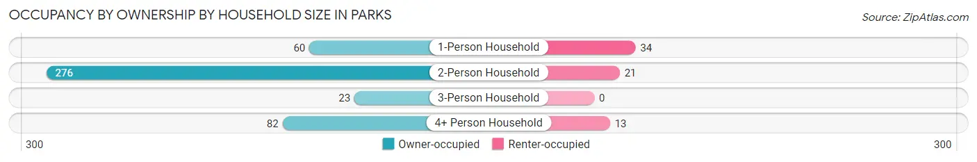 Occupancy by Ownership by Household Size in Parks