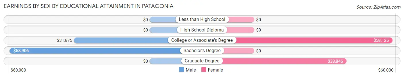 Earnings by Sex by Educational Attainment in Patagonia