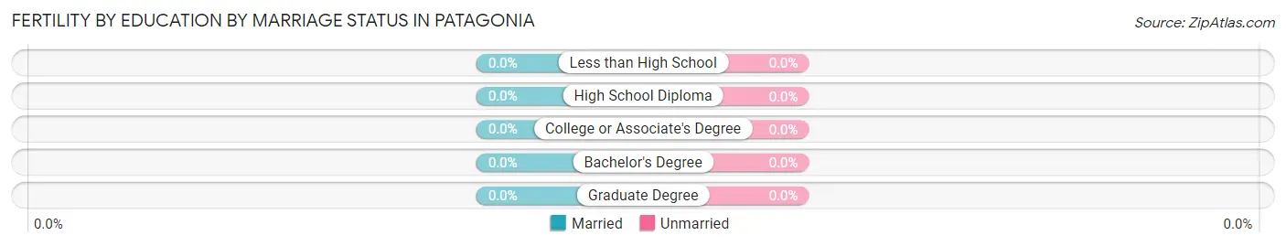 Female Fertility by Education by Marriage Status in Patagonia