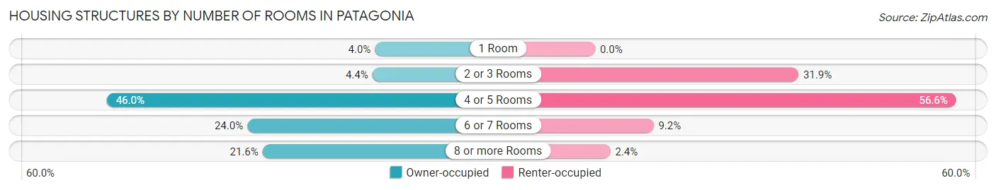 Housing Structures by Number of Rooms in Patagonia
